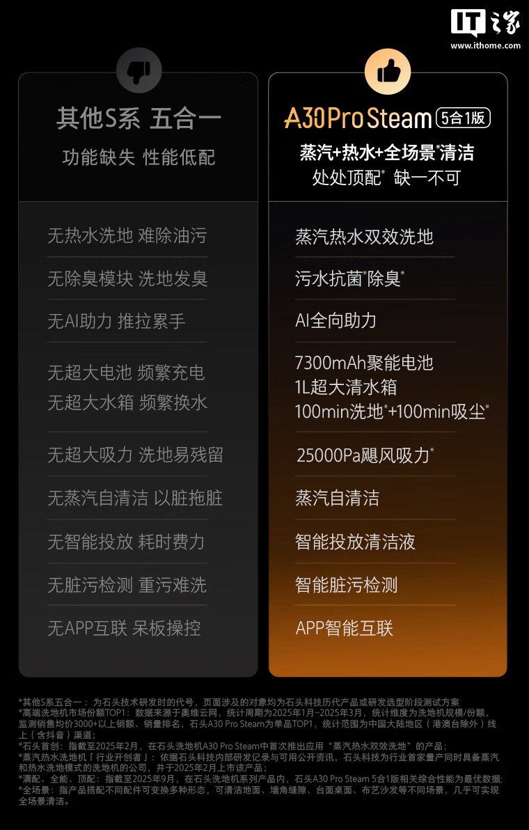 ʯͷƳˮһ콢ϴػ A30 Pro Steam25000Pa 86°C »ˮϴأ4299 Ԫ