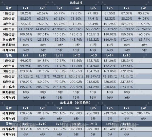原神6.0菲林斯技能升级及圣遗物武器推荐 菲林斯怎么配队 原神6.0菲林斯技能升级及圣遗物武器推荐 菲林斯怎么配队