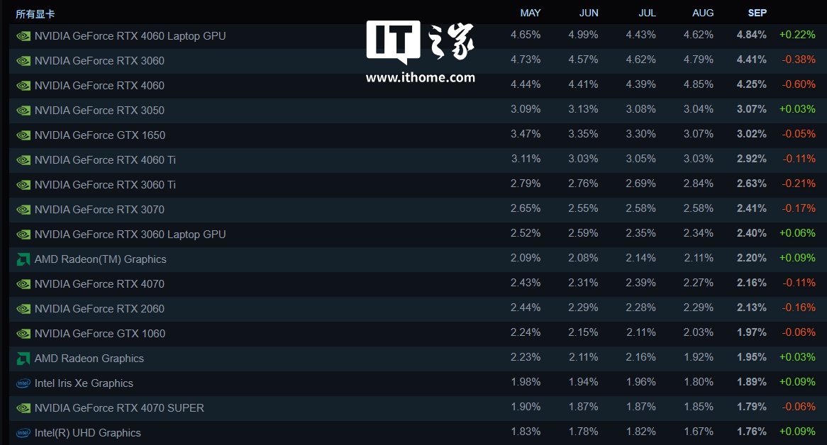 Steam ƽ̨ 9 Ӳ飺RTX 4060 Laptop ػصһWin11 ݶ