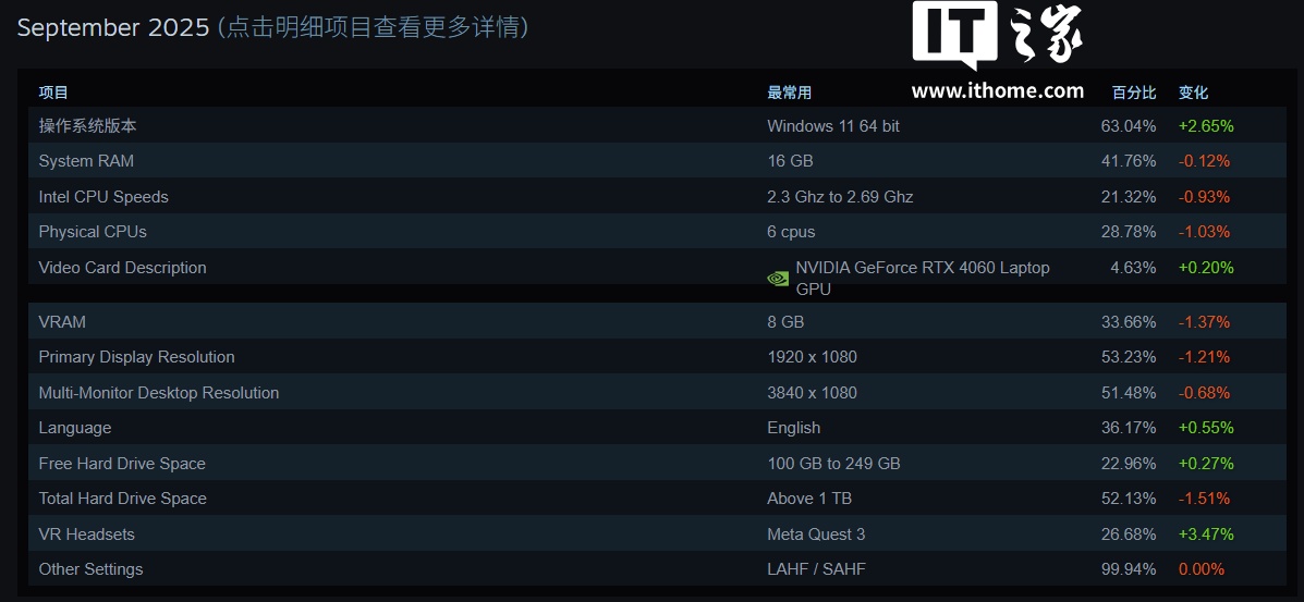 Steam ƽ̨ 9 Ӳ飺RTX 4060 Laptop ػصһWin11 ݶ