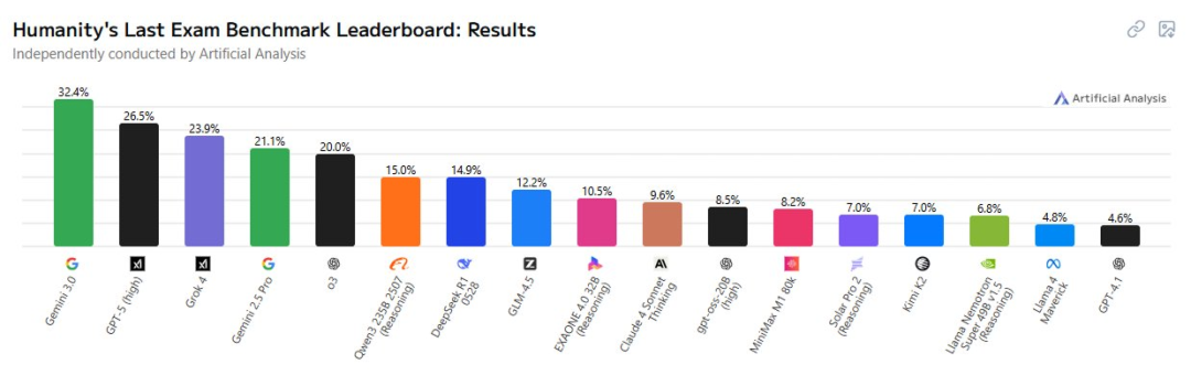 �ȸ� Gemini 3.0 Pro �콢 AI ģ���ڲ����������ʵ�����ۣ���������
