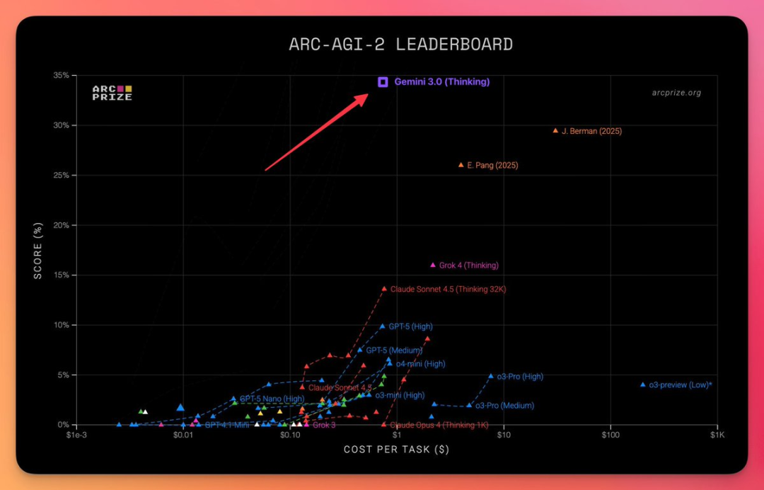 �ȸ� Gemini 3.0 Pro �콢 AI ģ���ڲ����������ʵ�����ۣ���������