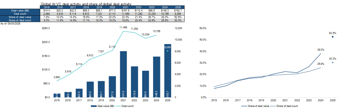 风投史上首次,报告称 AI 领域年内“吸金”占比过半 风投史上首次,报告称 AI 领域年内“吸金”占比过半