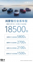 ȫϵ͹ۼƴͻ 18500 ̨