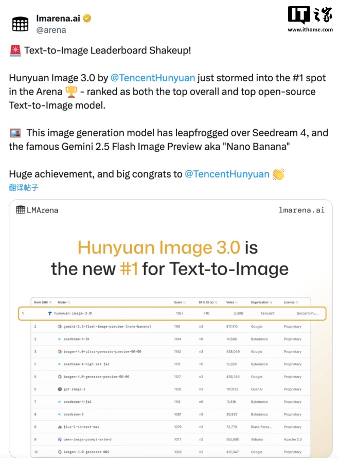 ��Ѷ��Ԫͼ�� 3.0 ģ�͵Ƕ� LMArena ȫ��ä�⡱��һ