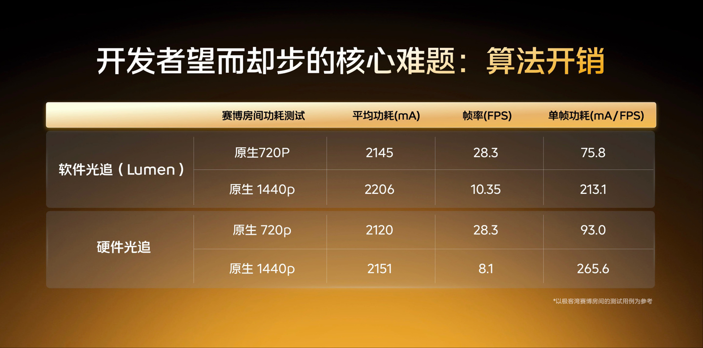 iQOO 15 搭载的自研电竞芯片 Q3 支持全自研全场景光线追踪,过去上百毫安单帧功耗降低至 3 毫安 / 帧 iQOO 15 搭载的自研电竞芯片 Q3 支持全自研全场景光线追踪,过去上百毫安单帧功耗降低至 3 毫安 / 帧