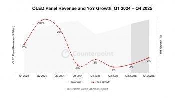 CounterPoint Ԥ 2025 ȫ OLED ʾռ 41%LG Display 21% 14% 6%