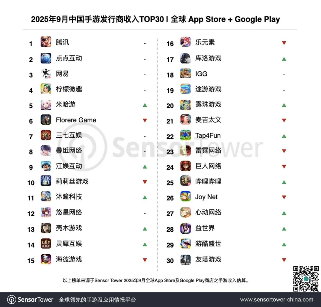 Sensor TowerѶҫĿΰ 9 й App Store ǰ