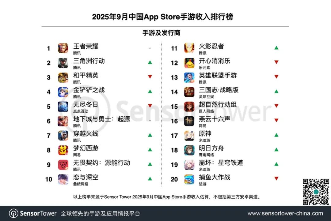 Sensor TowerѶҫĿΰ 9 й App Store ǰ