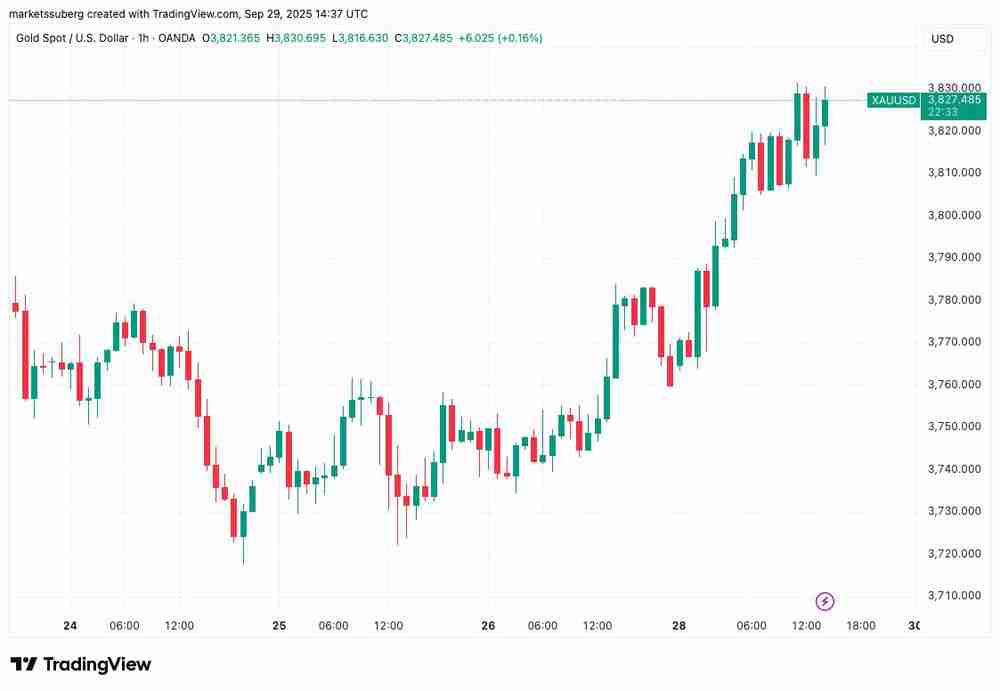 ԱȷرңBTC۸1.5%󽫻ص11Ԫ֥CMEȱ