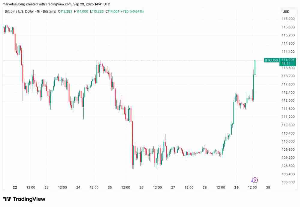 ԱȷرңBTC۸1.5%󽫻ص11Ԫ֥CMEȱ