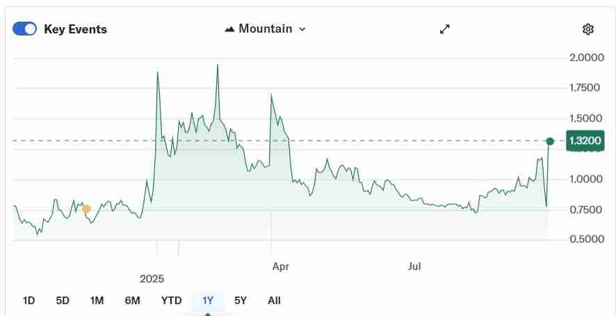 ԱȷرңBTC۸1.5%󽫻ص11Ԫ֥CMEȱ