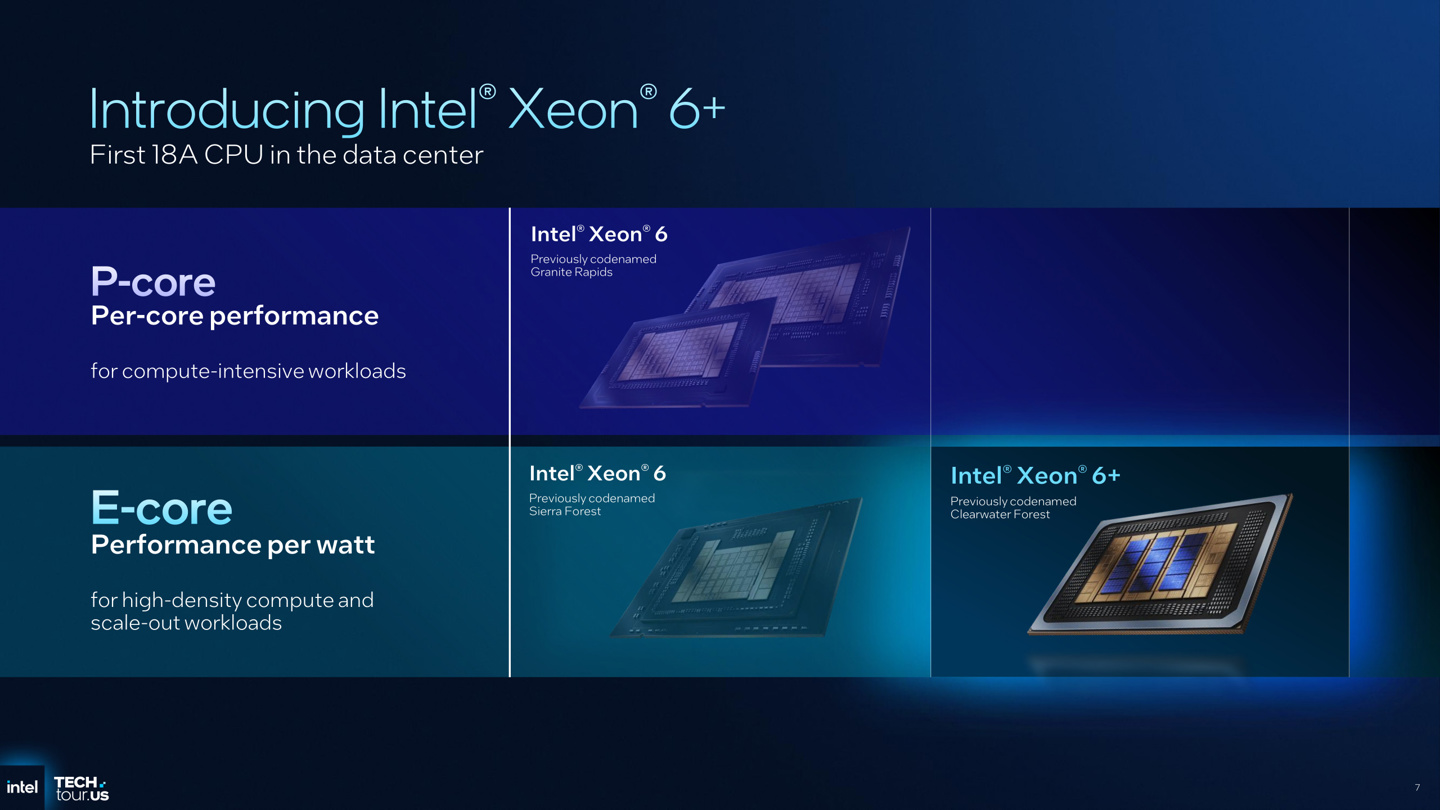 ӢضԤ׿ 18A ǿ Xeon 6+Clearwater Forest