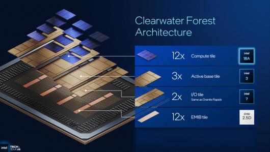 ӢضԤ׿ 18A ǿ Xeon 6+Clearwater Forest
