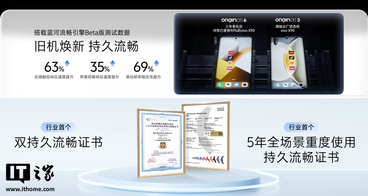 vivo OriginOS 6 ӦôӦٶ 57%Ʊƻ iOS  76%