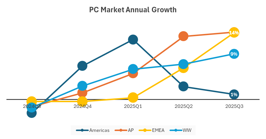 IDC2025 ȫ PC г 7580 ̨ͬ 9.4%