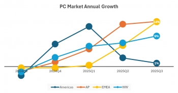 IDC2025 ȫ PC г 7580 ̨ͬ 9.4%