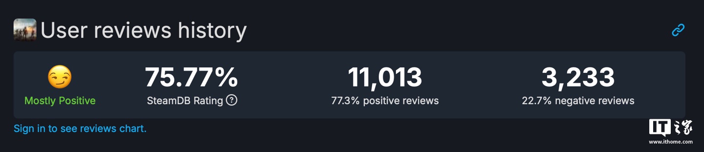 74.7 ˣEAսط 6Steam Ϸͬʱ߷ֵ¸ߣ20426.96 