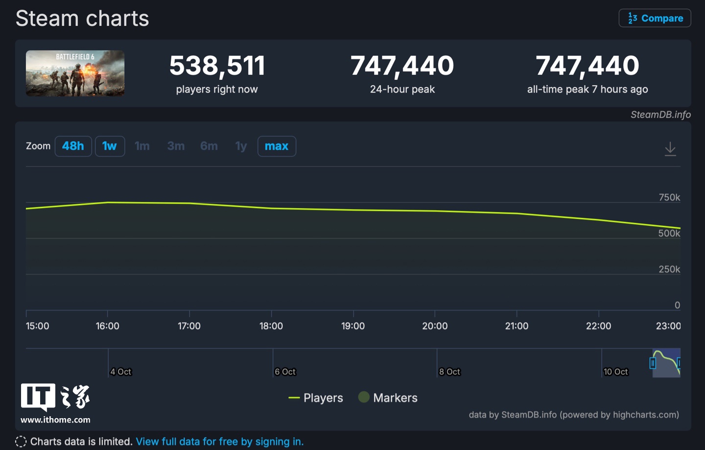 74.7 ˣEAսط 6Steam Ϸͬʱ߷ֵ¸ߣ20426.96 