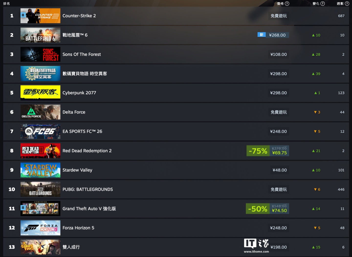 Steam һϷ񣺡սط 6ܡEA SPORTS FC 26Ƕ 2077ع