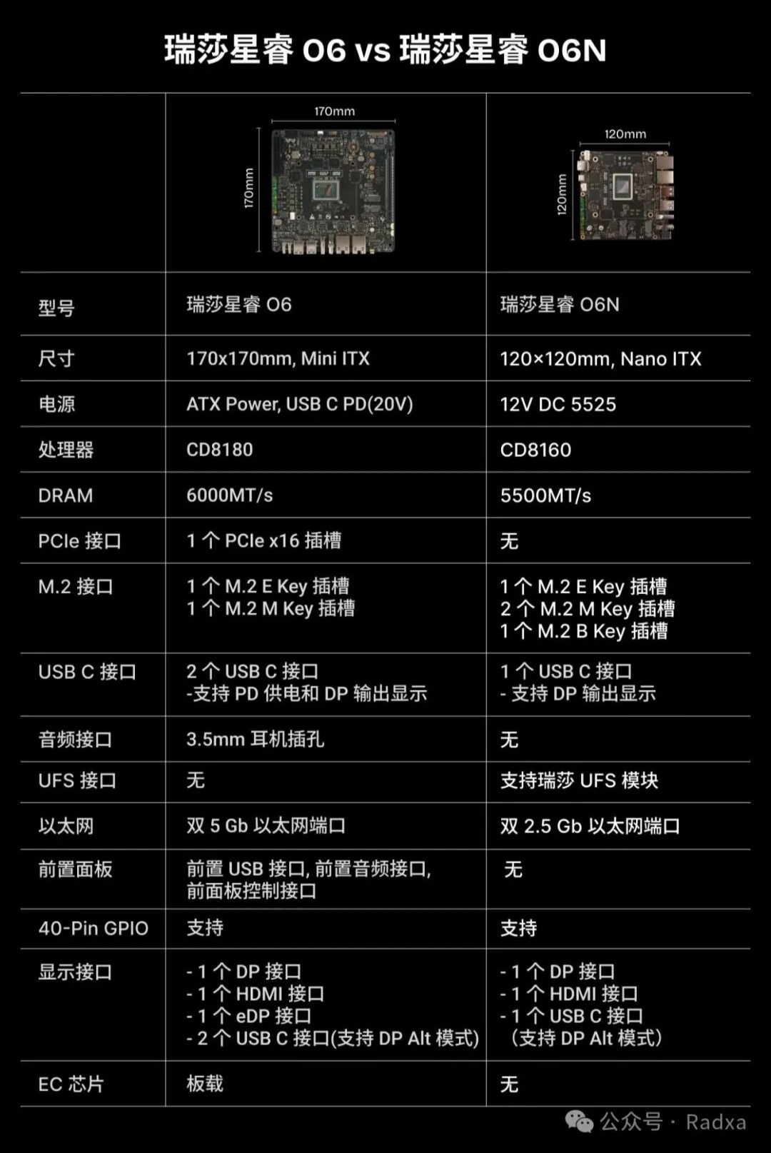 ȫ׿ Arm v9 Դ壺Radxa ɯ O6N Ԥۣ32GB ׷ 1499 Ԫ