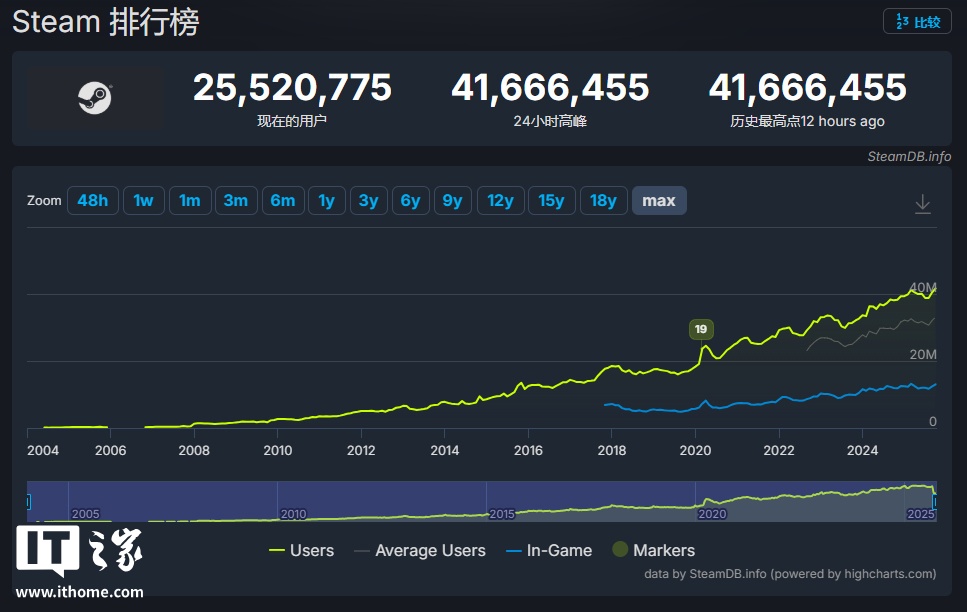 Steam ֵͻ 4160 أս 6