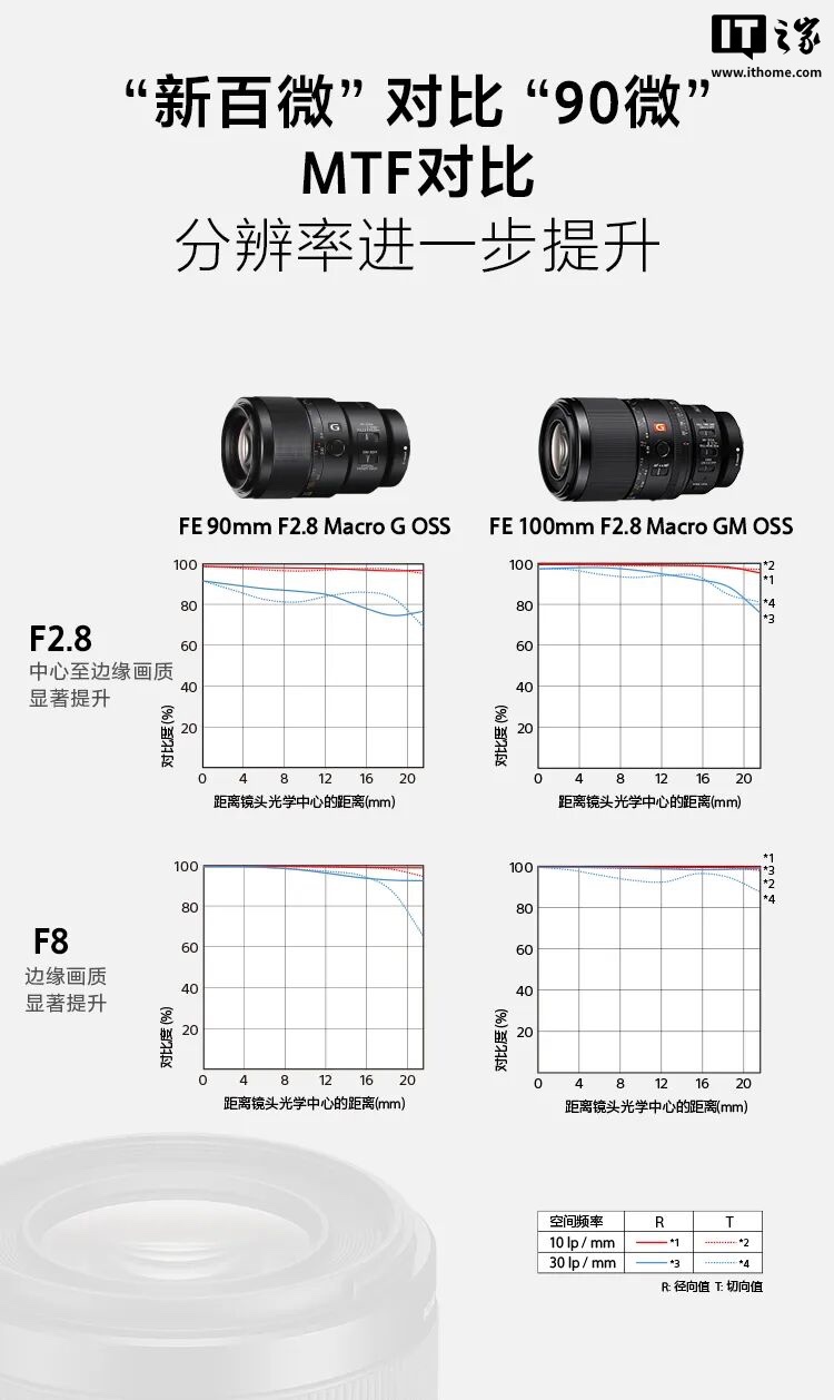 ׿ G ʦ΢ͷ FE 100mm F2.8 Macro GM OSS Ԥۣ9299 Ԫ 10  20 