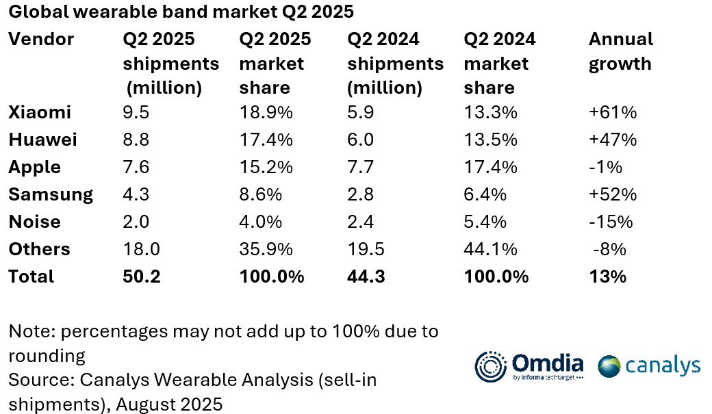 СסΪƻǰOmdia  2025  Q2 ȫɴ豸гͬ 13%