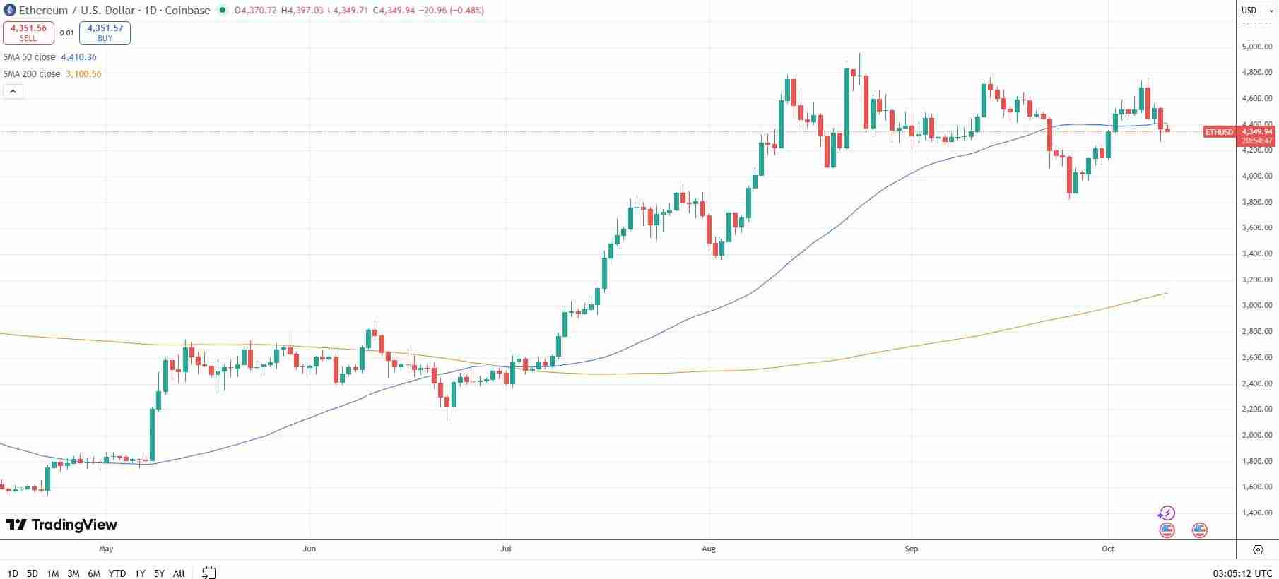 Fundstrat̫ETH˻صһĿָ 5,500 Ԫ