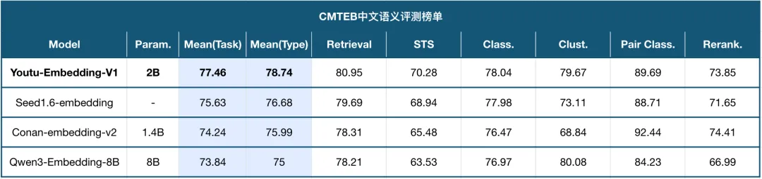 ��Ѷ��Դͨ���ı���ʾģ�� Youtu-Embedding����Ӧ������ҵ�ͷ��������ʴ�ȳ���