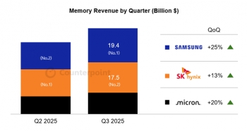 Counterpointǵӿ 2025Q3 ضȫ洢̵λ
