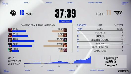 T1 ����һսʤ iG��������Ӣ�����ˡ�S15 ȫ���ܾ�����ʿ�ֽ׶�