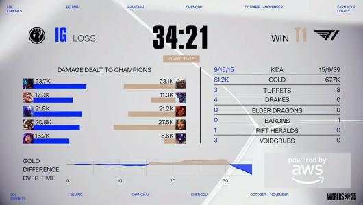 T1 ����һսʤ iG��������Ӣ�����ˡ�S15 ȫ���ܾ�����ʿ�ֽ׶�