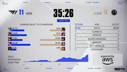 T1 ����һսʤ iG��������Ӣ�����ˡ�S15 ȫ���ܾ�����ʿ�ֽ׶�