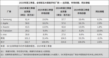 IDC Q3 ȫֻ 3.227 ڲͬ 2.6%ǡƻСǰ