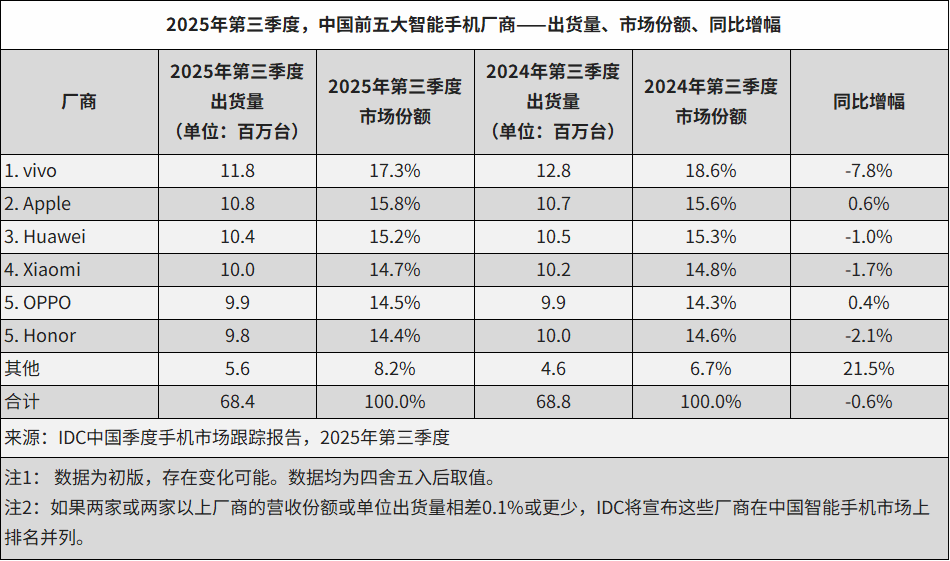 IDC Q3 ȫֻ 3.227 ڲͬ 2.6%ǡƻСǰ