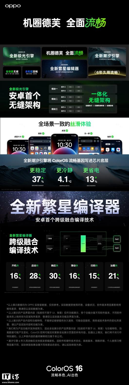 OPPO ColorOS 16 ׷ȫ¹ⳡƣAI ġһ 5 硱