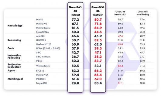 Խ GPT-5 Nanoͨ Qwen3-VL ϵȫ³Ա 4B  8B ģͿԴ