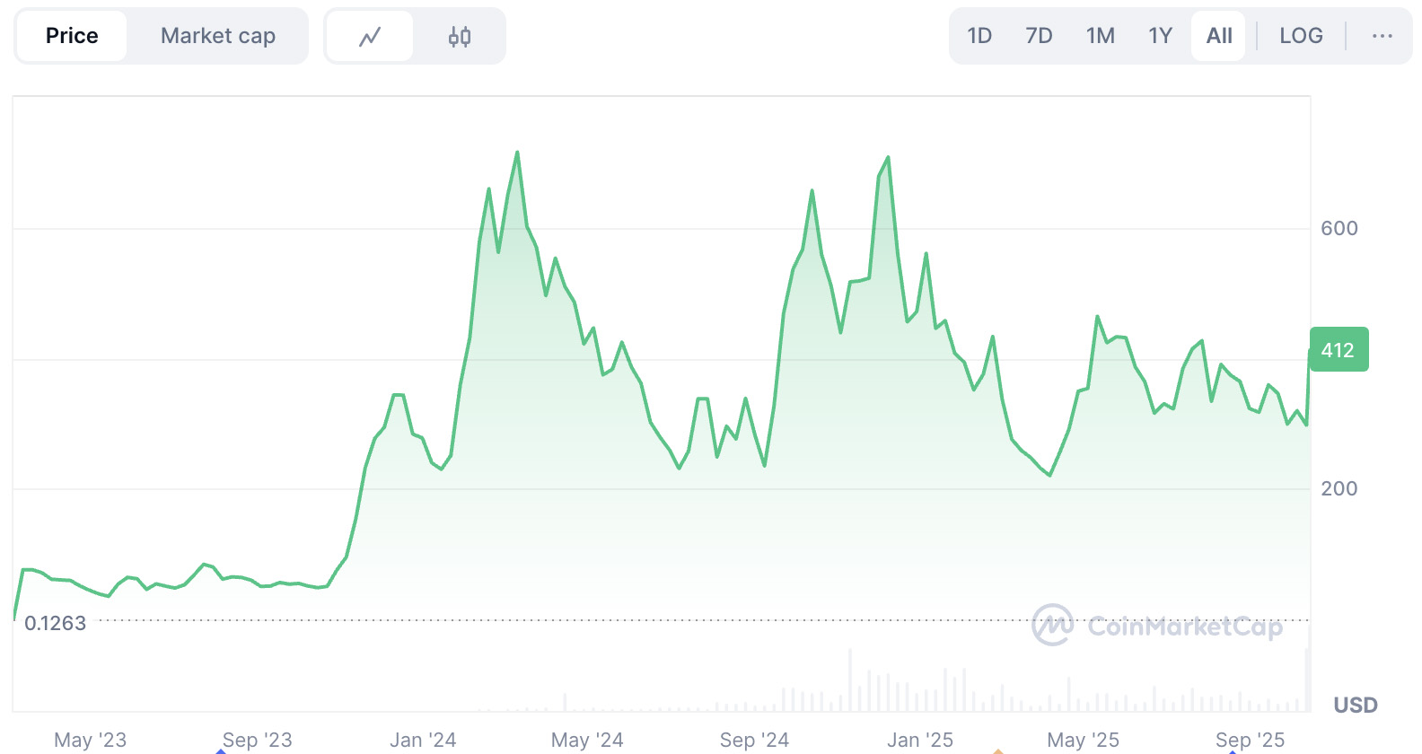 Bittensor Crypto (TAO)ʲôԭ¼۸Ʒָ