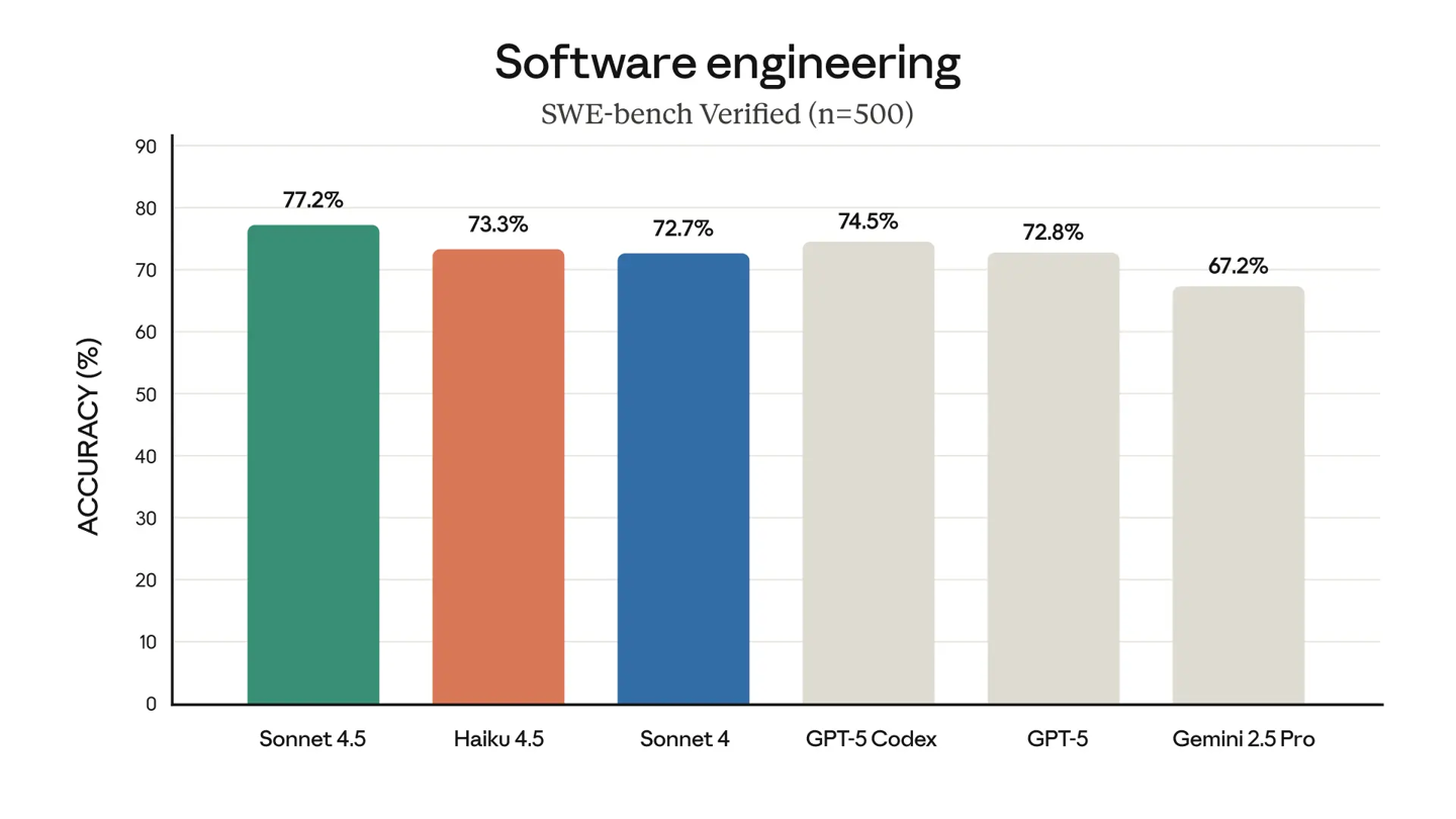 Anthropic �Լ۱���� AI ģ�ͣ�Haiku 4.5 �ǳ���1/3 �۸�ʵ�� Sonnet 4 ͬ���������