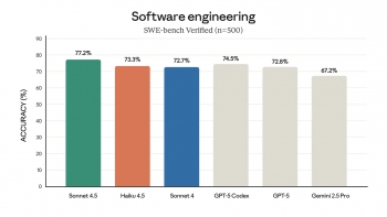 Anthropic �Լ۱���� AI ģ�ͣ�Haiku 4.5 �ǳ���1/3 �۸�ʵ�� Sonnet 4 ͬ���������