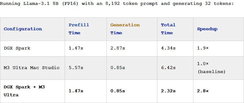 ��ȫ��Ҫ��ƻ�� M3 Ultra Mac Studio ����˫Ӣΰ�� DGX Spark��AI �������� 2.8 ��