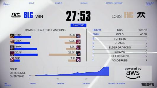 AL��TES��BLG ��ȡʤ��LPL��Ӣ�����ˡ�S15 ��ʿ�ִ����ջ� 3:0