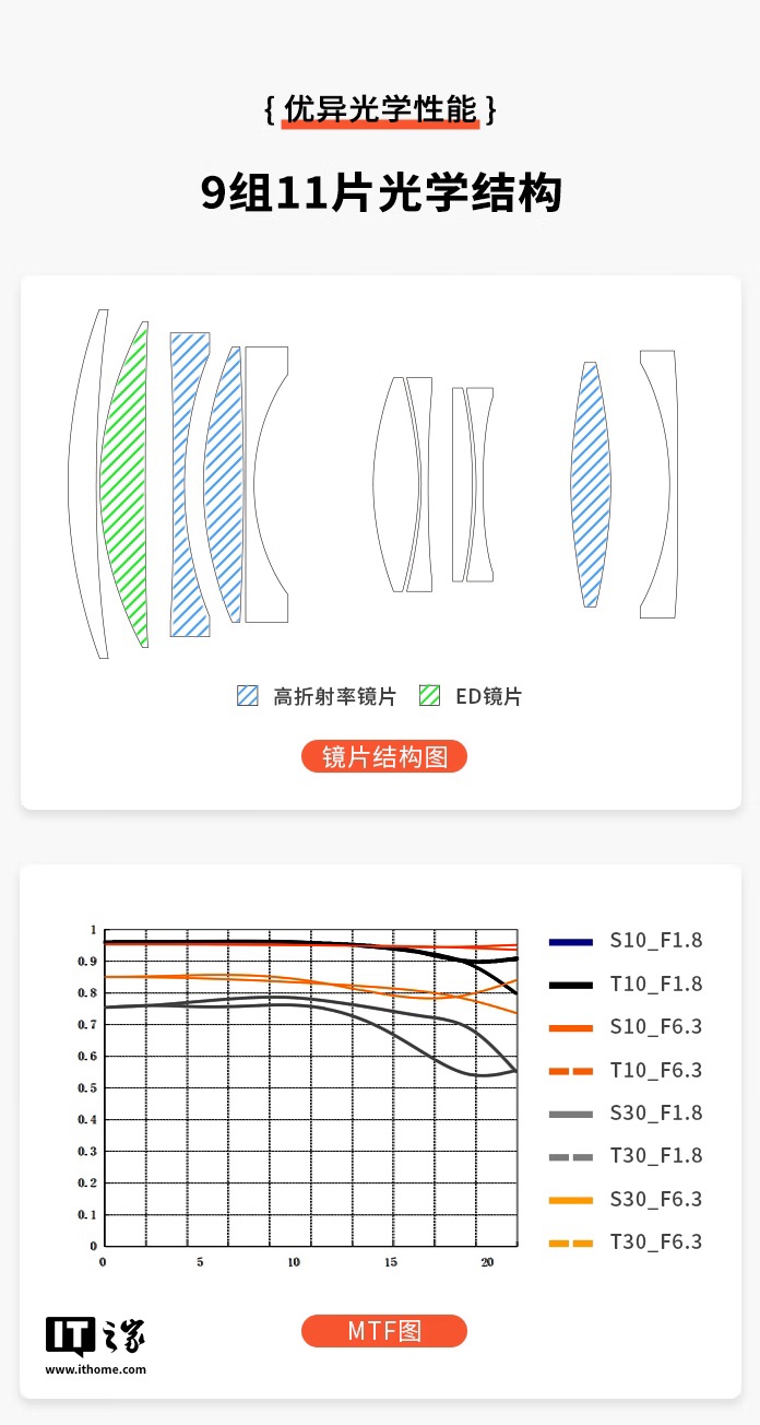 ӰƳ AF 85mm F1.8 ȫͷ῵ Z ڰ汾1499 Ԫ