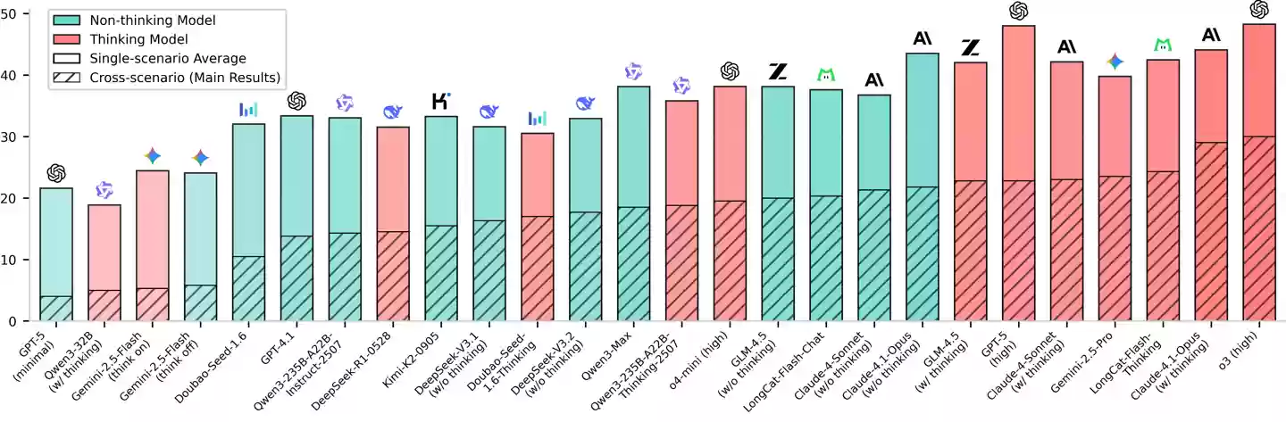 ���� LongCat �Ŷӷ��� Agent �����׼��VitaBench�����ųơ��߶�������ʵ�������