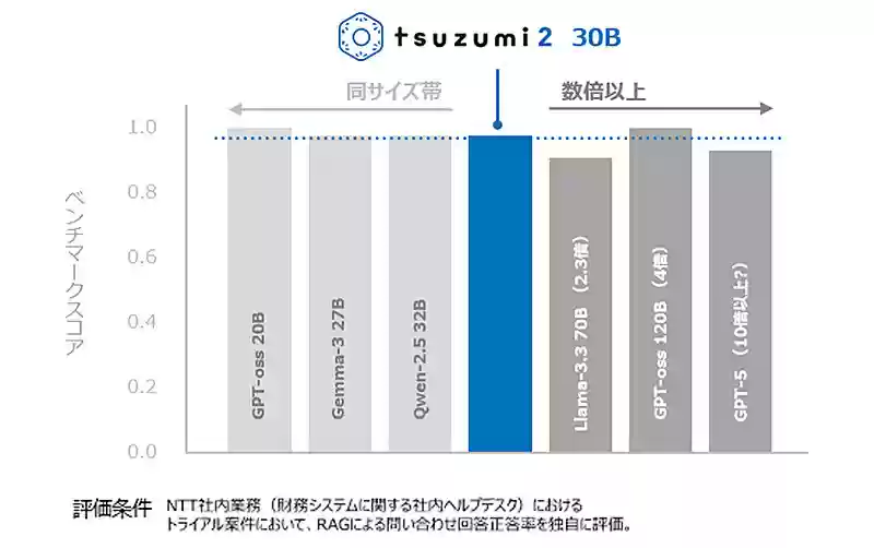 NTT ƳŻ AI ģ tsuzumi230B 40GB 
