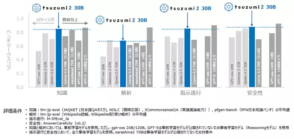 NTT ƳŻ AI ģ tsuzumi230B 40GB 
