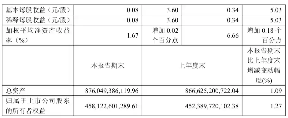 �й����� 2025 ��ǰ�����Ⱦ����� 308 ��Ԫ��ͬ������ 5%