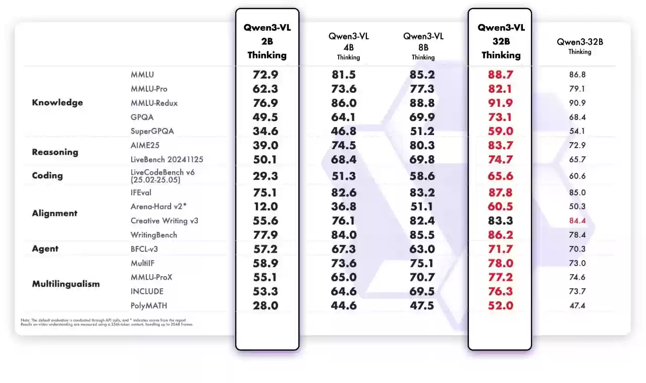 ����ͨ�� Qwen3-VL ���� 2B��32B �����ܼ�ģ�ͳߴ磬�ֻ�Ҳ����