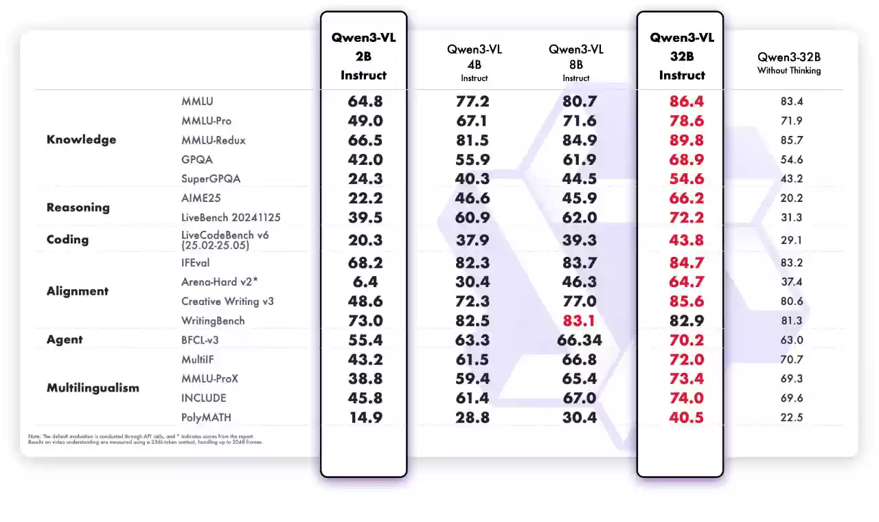 ����ͨ�� Qwen3-VL ���� 2B��32B �����ܼ�ģ�ͳߴ磬�ֻ�Ҳ����